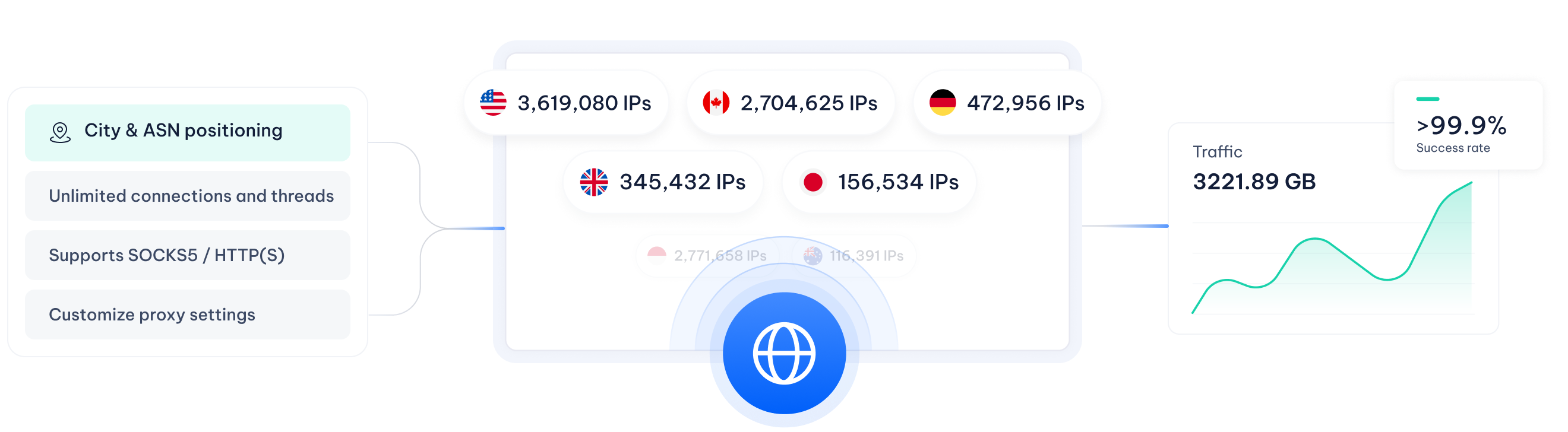 Residential Proxies